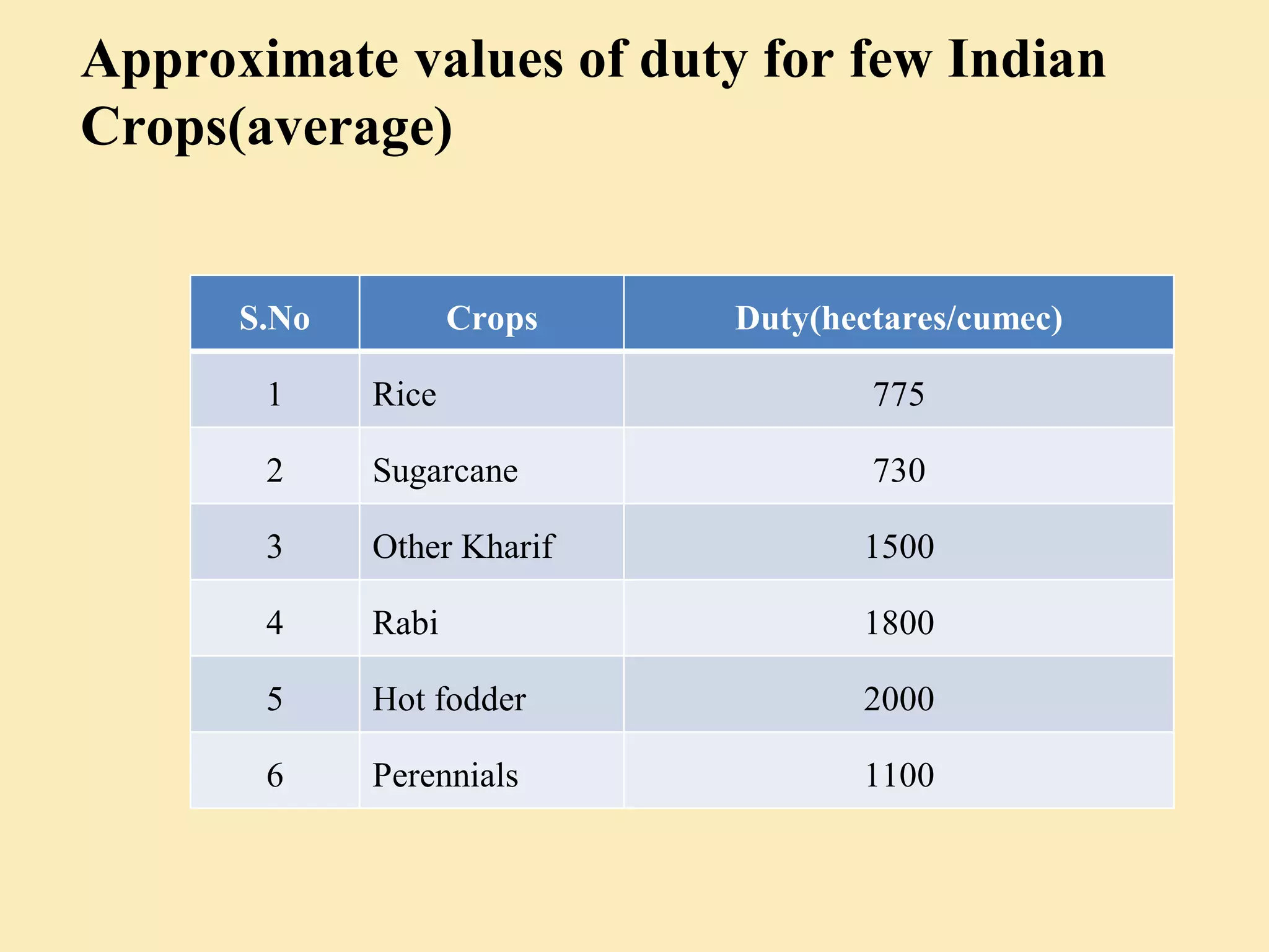 Approximate values of duty for few Indian
Crops(average)
S.No Crops Duty(hectares/cumec)
1 Rice 775
2 Sugarcane 730
3 Other Kharif 1500
4 Rabi 1800
5 Hot fodder 2000
6 Perennials 1100
 