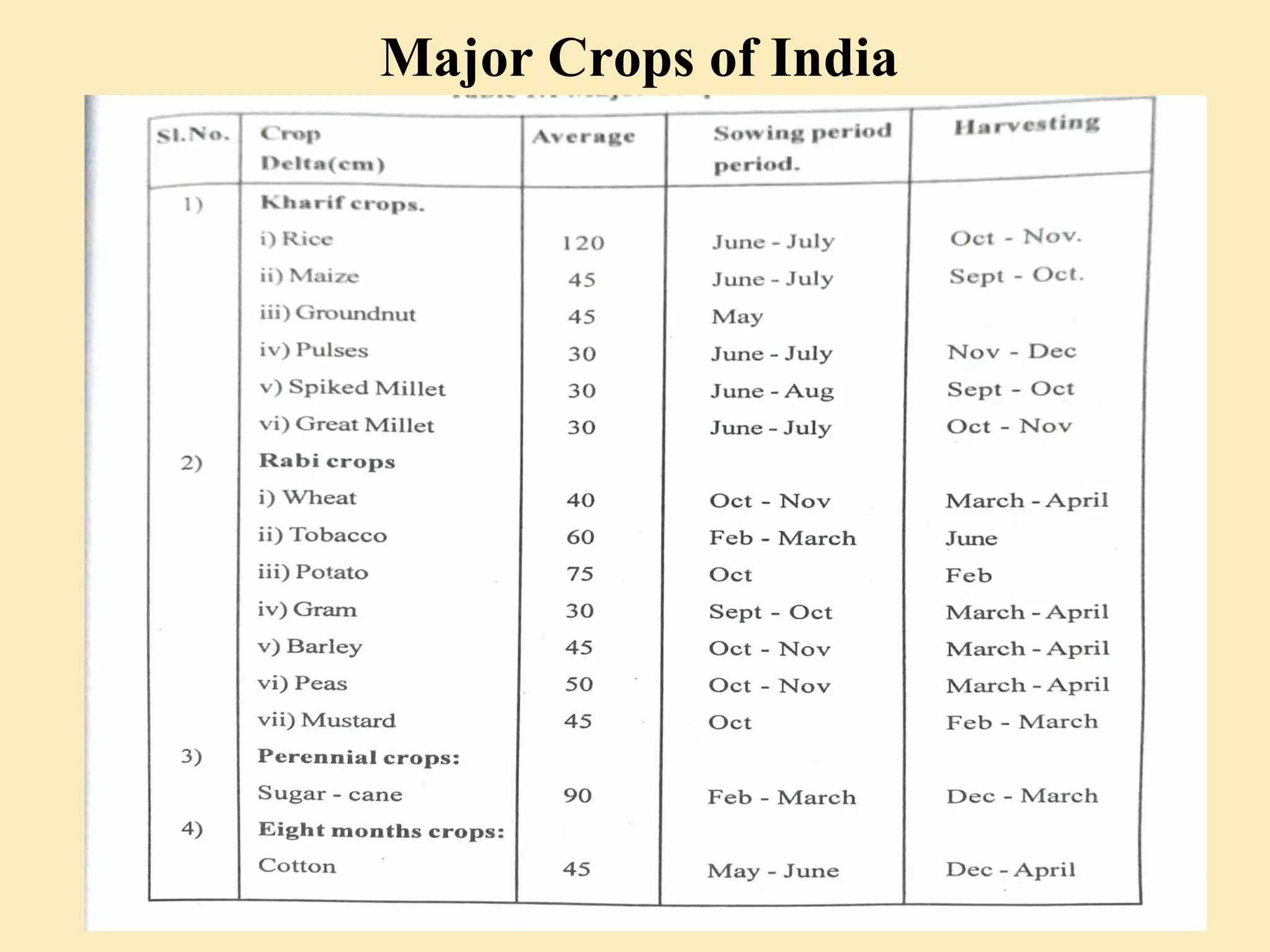 Major Crops of India
 