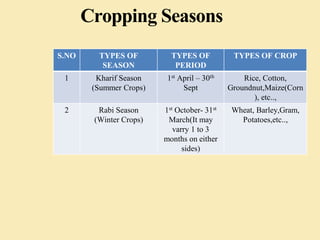 Cropping Seasons
S.NO TYPES OF
SEASON
TYPES OF
PERIOD
TYPES OF CROP
1 Kharif Season
(Summer Crops)
1st April – 30th
Sept
Rice, Cotton,
Groundnut,Maize(Corn
), etc..,
2 Rabi Season
(Winter Crops)
1st October- 31st
March(It may
varry 1 to 3
months on either
sides)
Wheat, Barley,Gram,
Potatoes,etc..,
 