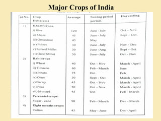 Major Crops of India
 