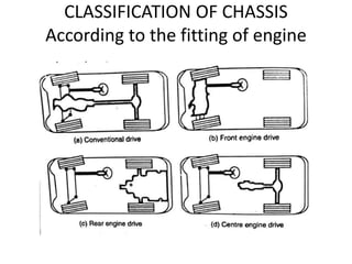 CLASSIFICATION OF CHASSIS
According to the fitting of engine
 