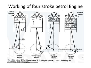 Working of four stroke petrol Engine
 