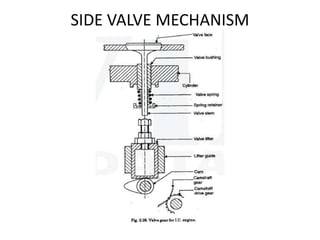 SIDE VALVE MECHANISM
 