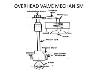 OVERHEAD VALVE MECHANISM
 