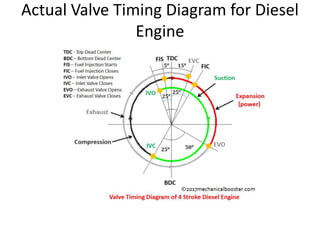 Actual Valve Timing Diagram for Diesel
Engine
 