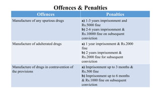 Offences & Penalties
Offences Penalties
Manufacture of any spurious drugs a) 1-3 years imprisonment and
Rs.5000 fine
b) 2-6 years imprisonment &
Rs.10000 fine on subsequent
conviction
Manufacture of adulterated drugs a) 1 year imprisonment & Rs.2000
fine
b) 2 years imprisonment &
Rs.2000 fine for subsequent
conviction
Manufacture of drugs in contravention of
the provisions
a) Imprisonment up to 3 months &
Rs.500 fine
b) Imprisonment up to 6 months
& Rs.1000 fine on subsequent
conviction
 