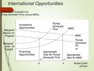 Marginal
Return on
Projects
Fir
m
MNC
Purely
Domestic
Asset Level
of Firm
Investment
Opportunities
International Opportunities
Cost-benefit Evaluation for
Purely Domestic Firms versus MNCs
Appropriate
Size for Purely
Domestic Firm
Appropriate
Size for MNC
X Y
Marginal
Cost of
Capital
Purely
Domestic
Firm MNC
Financing
Opportunities
 