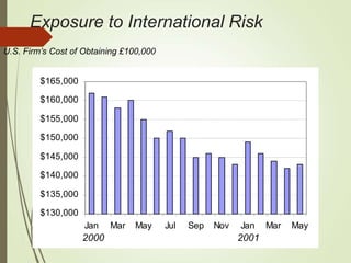 Exposure to International Risk
U.S. Firm’s Cost of Obtaining £100,000
$165,000
$160,000
$155,000
$150,000
$145,000
$140,000
$135,000
$130,000
Jan Mar May Jul Sep Nov Jan Mar May
2000 2001
 