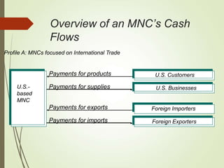Overview of an MNC’s Cash
Flows
Profile A: MNCs focused on International Trade
U.S. Businesses
Foreign Importers
U.S. Customers
Foreign Exporters
U.S.-
based
MNC
Payments for products
Payments for supplies
Payments for exports
Payments for imports
 