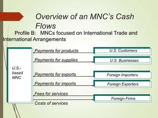 Overview of an MNC’s Cash
Flows
Profile B: MNCs focused on International Trade and
International Arrangements
U.S. Businesses
Foreign Importers
U.S. Customers
Foreign Exporters
Foreign Firms
U.S.-
based
MNC
Fees for services
Costs of services
Payments for products
Payments for supplies
Payments for exports
Payments for imports
 
