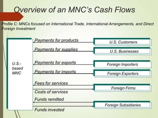 Overview of an MNC’s Cash Flows
Profile C: MNCs focused on International Trade, International Arrangements, and Direct
Foreign Investment
U.S. Businesses
Foreign Importers
U.S. Customers
Foreign Exporters
Foreign Firms
Foreign Subsidiaries
U.S.-
based
MNC
Funds invested
Fees for services
Costs of services
Funds remitted
Payments for products
Payments for supplies
Payments for exports
Payments for imports
 