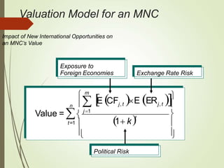 Valuation Model for an MNC
Impact of New International Opportunities on
an MNC’s Value
Exchange Rate Risk
 






n
t
m
t=1 


j,t
j,t
1 k
E ER 

E CF
Value = 
j 1
Political Risk
Exposure to
Foreign Economies
 