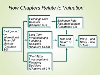 How Chapters Relate to Valuation
Background
on
International
Financial
Markets
(Chapters
2-5)
Exchange Rate
Behavior
(Chapters 6-8)
Long-Term
Investment and
Financing
Decisions
(Chapters 13-18)
Short-Term
Investment and
Financing
Decisions
(Chapters 19-21)
Exchange Rate
Risk Management
(Chapters 9-12)
Risk and
Return of
MNC
Value and
Stock Price
of MNC
 