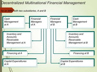Decentralized Multinational Financial Management
for an MNC with two subsidiaries, A and B
Financial
Managers
of A
Capital Expenditures
at A
Inventory and
Accounts
Receivable
Management at A
Cash
Management
at A
Financing at A
Capital Expenditures
at B
Inventory and
Accounts
Receivable
Management at B
Cash
Management
at B
Financing at B
Financial
Managers
of B
 