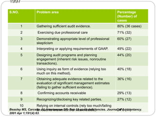 Audits and Regulatory Compliance | PPTX