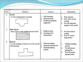 METAL CASTING PROCESSES | PPT