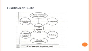 FUNCTIONS OF FLUIDS
 