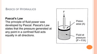 BASICS OF HYDRAULICS
Pascal’s Law
The principle of fluid power was
developed by Pascal. Pascal’s Law
states that the pressure generated at
any point in a confined fluid acts
equally in all directions.
 