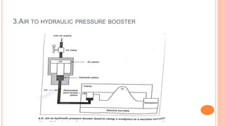 3.AIR TO HYDRAULIC PRESSURE BOOSTER
 
