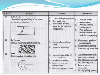 Unit i METAL CASTING PROCESSES | PPT