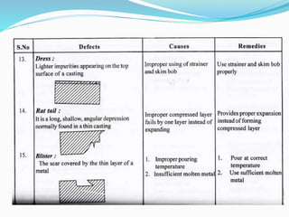 Unit i METAL CASTING PROCESSES | PPT