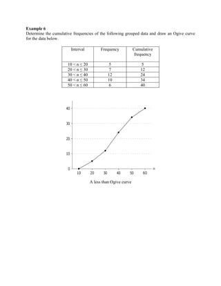 Example 6
Determine the cumulative frequencies of the following grouped data and draw an Ogive curve
for the data below.
A less than Ogive curve
Interval Frequency Cumulative
frequency
10 < n ≤ 20 5 5
20 < n ≤ 30 7 12
30 < n ≤ 40 12 24
40 < n ≤ 50 10 34
50 < n ≤ 60 6 40
 