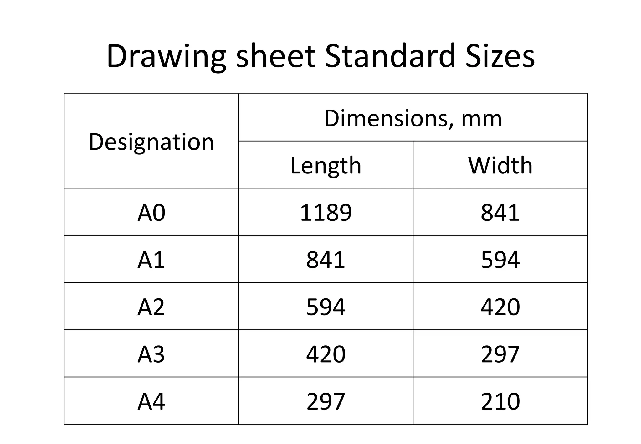 Drawing sheet Standard Sizes
Designation
Dimensions, mm
Length Width
A0 1189 841
A1 841 594
A2 594 420
A3 420 297
A4 297 210
 