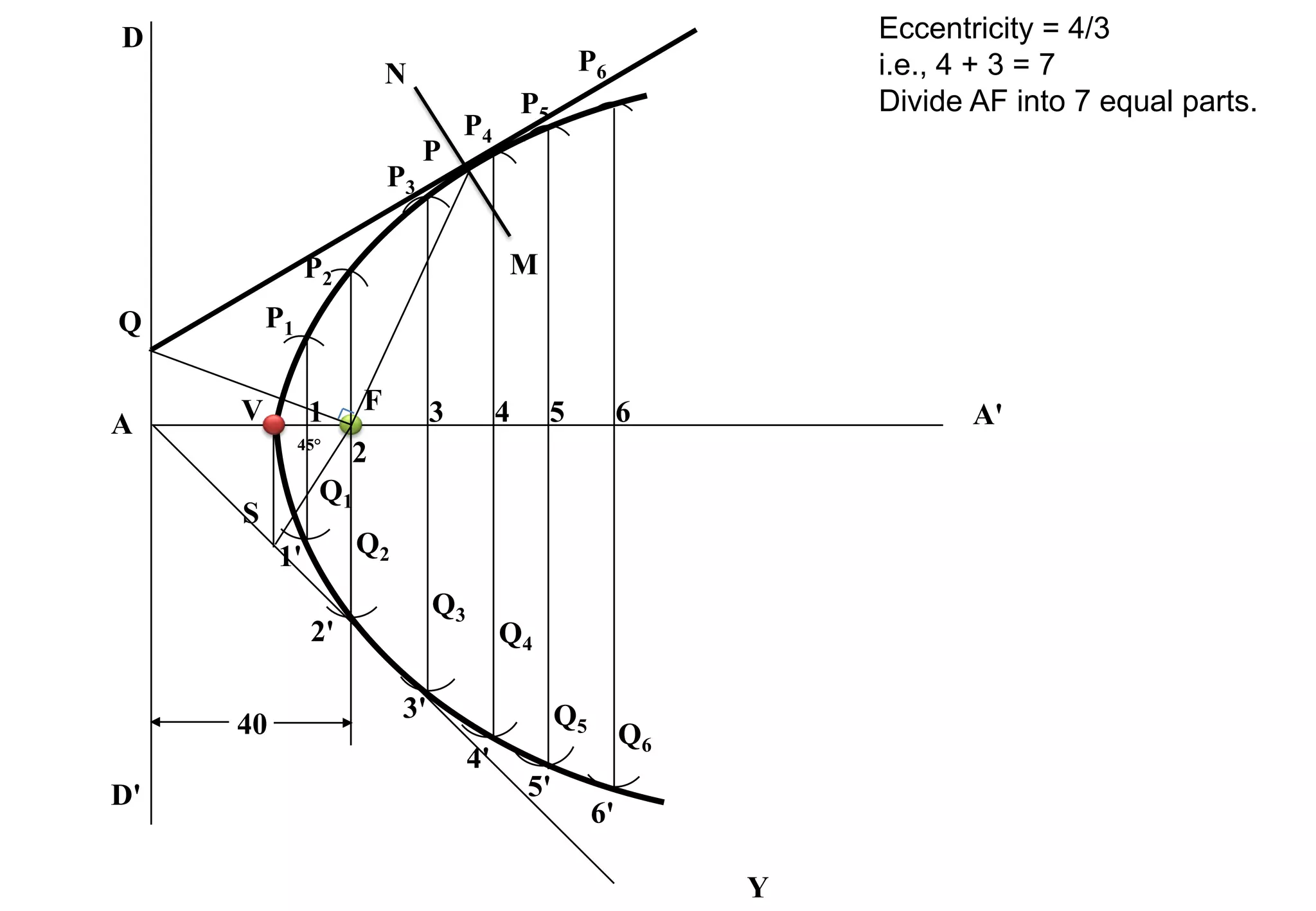 V
2
1 4
3 6
5
6'
5'
4'
3'
2'
1'
S
D
D'
A A'
40
F
Eccentricity = 4/3
i.e., 4 + 3 = 7
Divide AF into 7 equal parts.
45°
Y
P1
P2
P3
P4
P5
Q6
Q5
Q4
Q3
Q2
Q1
P
Q
M
P6
N
 