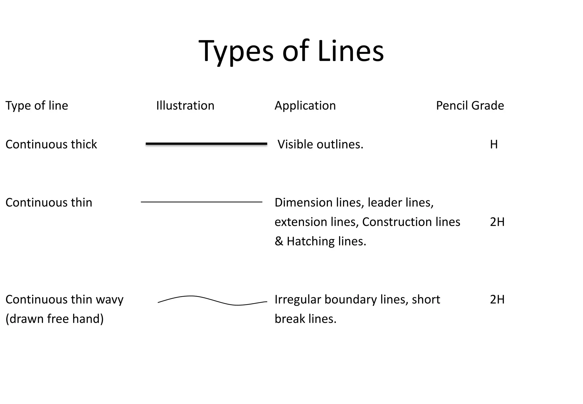 Types of Lines
Type of line Illustration Application Pencil Grade
Continuous thick Visible outlines. H
Continuous thin Dimension lines, leader lines,
extension lines, Construction lines 2H
& Hatching lines.
Continuous thin wavy Irregular boundary lines, short 2H
(drawn free hand) break lines.
 