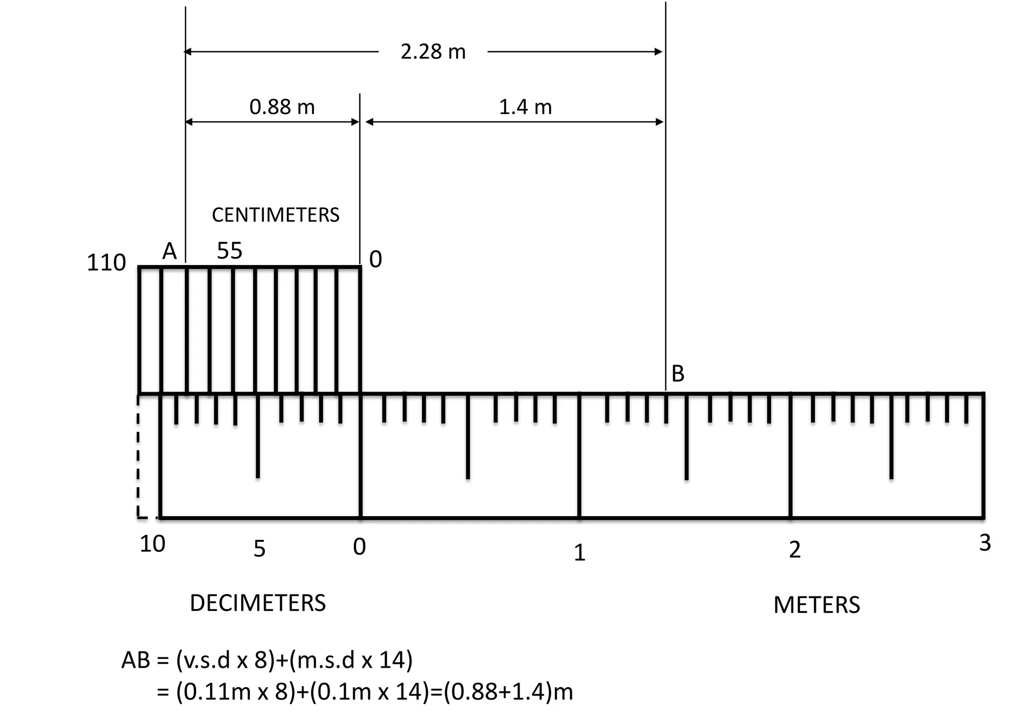 10 0 1 2 3
METERS
5
0.88 m
DECIMETERS
CENTIMETERS
0
55
110 A
B
AB = (v.s.d x 8)+(m.s.d x 14)
= (0.11m x 8)+(0.1m x 14)=(0.88+1.4)m
1.4 m
2.28 m
 