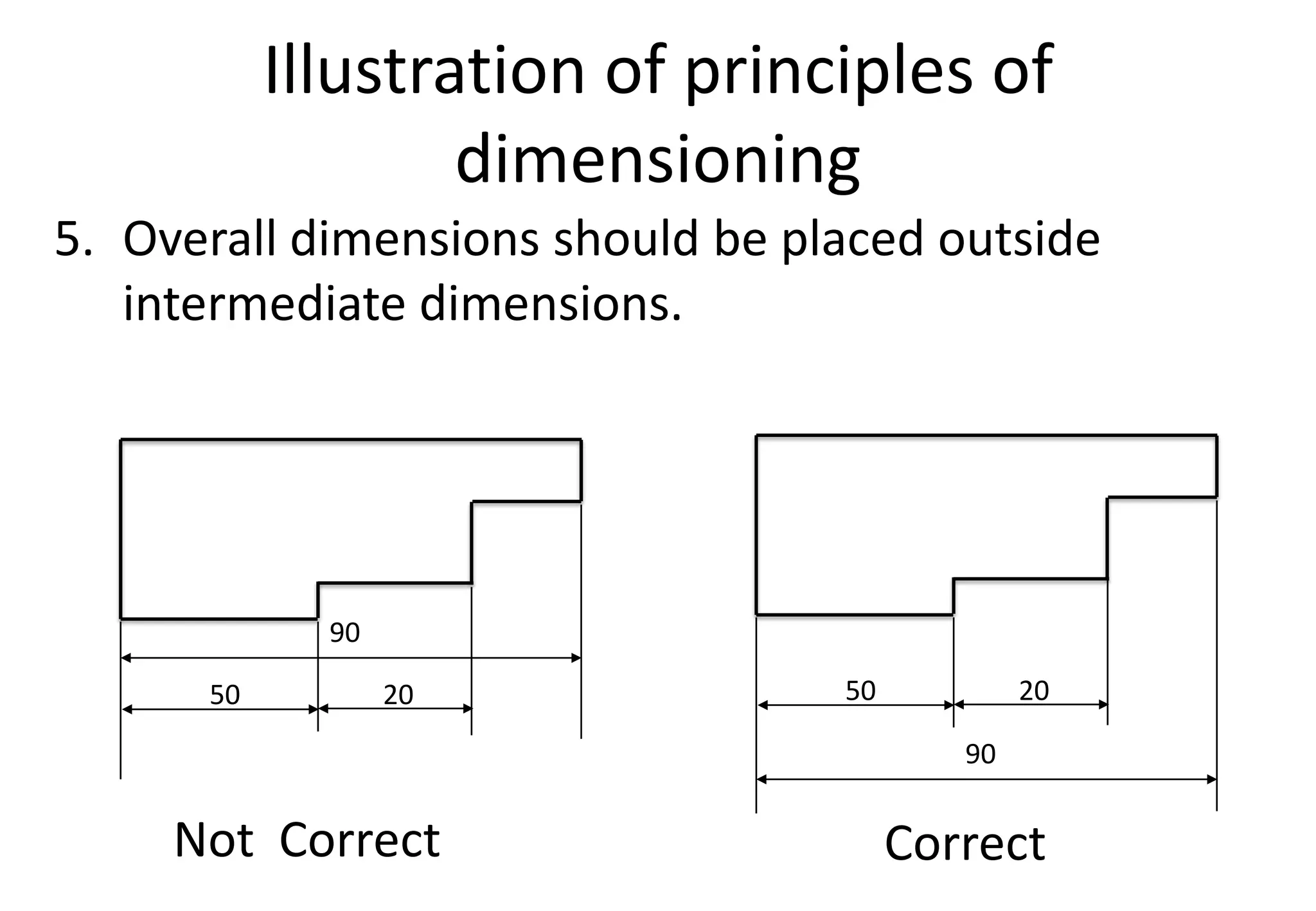 Illustration of principles of
dimensioning
5. Overall dimensions should be placed outside
intermediate dimensions.
Not Correct Correct
50 20
90
50 20
90
 
