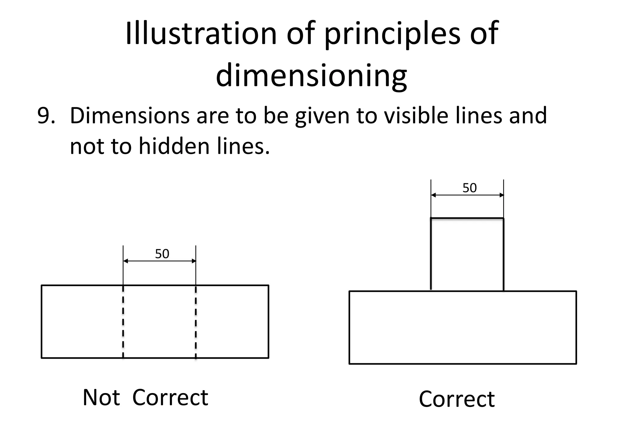 Illustration of principles of
dimensioning
9. Dimensions are to be given to visible lines and
not to hidden lines.
Not Correct Correct
50
50
 