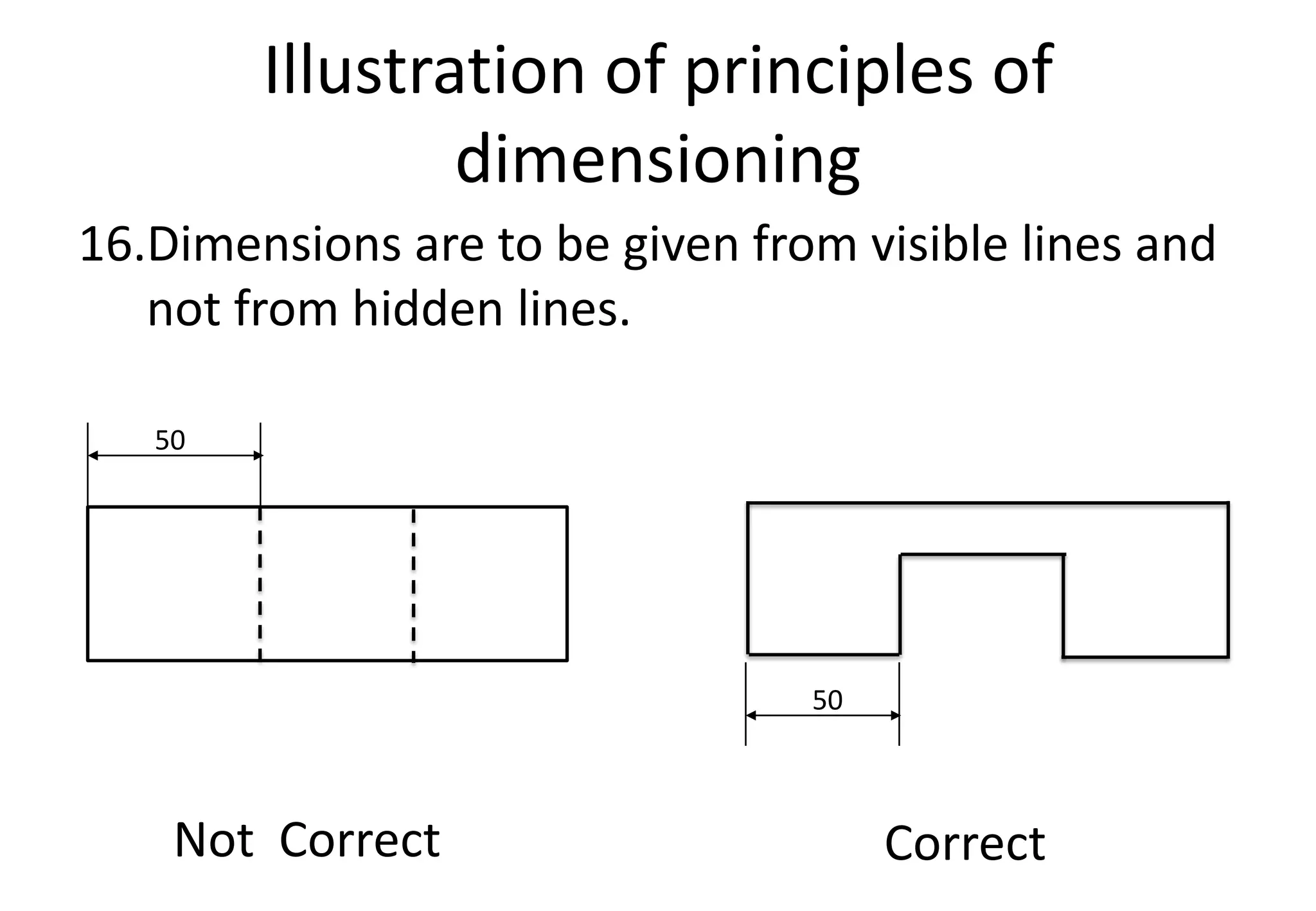Illustration of principles of
dimensioning
16.Dimensions are to be given from visible lines and
not from hidden lines.
Not Correct Correct
50
50
 