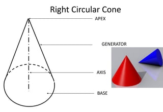 Right Circular Cone
BASE
AXIS
GENERATOR
APEX
 