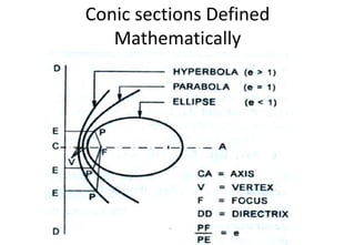 Conic sections Defined
Mathematically
 