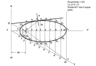 V1
2
1 4
3 6
5 8
7 10
9
10'
9'
8'
7'
6'
5'
4'
3'
2'
1'
V2
S
D
D'
A A'
50
F1
Eccentricity = 2/3
i.e.,2+3 = 5
Divide AF1 into 5 equal
parts.
45°
Y
45°
T
P1
P2
P3
P4 P5
P6 P7
P8
P9
Q9
Q8
Q7
Q6
Q5
Q4
Q3
Q2
Q1
P
Q
M
 