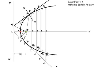 V
2
1 4
3 6
5
6'
5'
4'
3'
2'
1'
S
D
D'
A A'
50
F
Eccentricity = 1
Mark mid point of AF as V.
45°
Y
P1
P2
P3
P4
P5
Q6
Q5
Q4
Q3
Q2
Q1
P
Q
M
P6
N
 