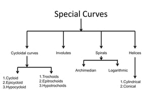 Special Curves
Cycloidal curves Involutes Spirals Helices
Archimedian Logarithmic
1.Cylindrical
2.Conical
1.Cycloid
2.Epicycloid
3.Hypocycloid
1.Trochoids
2.Epitrochoids
3.Hypotrochoids
 