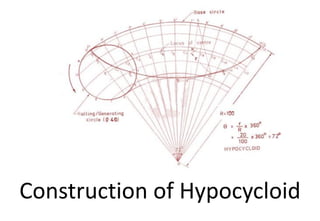 Construction of Hypocycloid
 