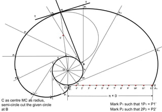 1
12
11
10
9
8
7
4
3
6
2
5
1' 2' 3' 4' 5' 6' 7' 8' 9' 10' 11' 12'
π × D
Mark P1 such that 1P1 = P1’
Mark P2 such that 2P2 = P2’
P
Q
P1
P2
P3
P4
P5
P6
P7
P8
P9
P10
P11
P12
M
O
C
C as centre MC as radius,
semi-circle cut the given circle
at B
B
T
T
 