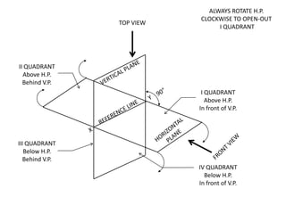 I QUADRANT
Above H.P.
In front of V.P.
IV QUADRANT
Below H.P.
In front of V.P.
II QUADRANT
Above H.P.
Behind V.P.
III QUADRANT
Below H.P.
Behind V.P.
TOP VIEW
ALWAYS ROTATE H.P.
CLOCKWISE TO OPEN-OUT
I QUADRANT
 
