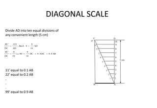 1
2
3
4
5
6
7
8
9
10
C D
A
B
Divide AD into ten equal divisions of
any convenient length (5 cm)
5 cm
AB
8
.
0
DC
8
.
0
DC
10
8
'
88
.
e
.
i
10
8
DC
'
88
AD
10
8
8
ButA
;
AD
8
A
DC
'
88






11’ equal to 0.1 AB
22’ equal to 0.2 AB
.
.
.
99’ equal to 0.9 AB
DIAGONAL SCALE
 