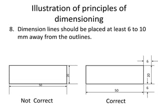 Illustration of principles of
dimensioning
8. Dimension lines should be placed at least 6 to 10
mm away from the outlines.
Not Correct Correct
20
50
20
50
6
6
 