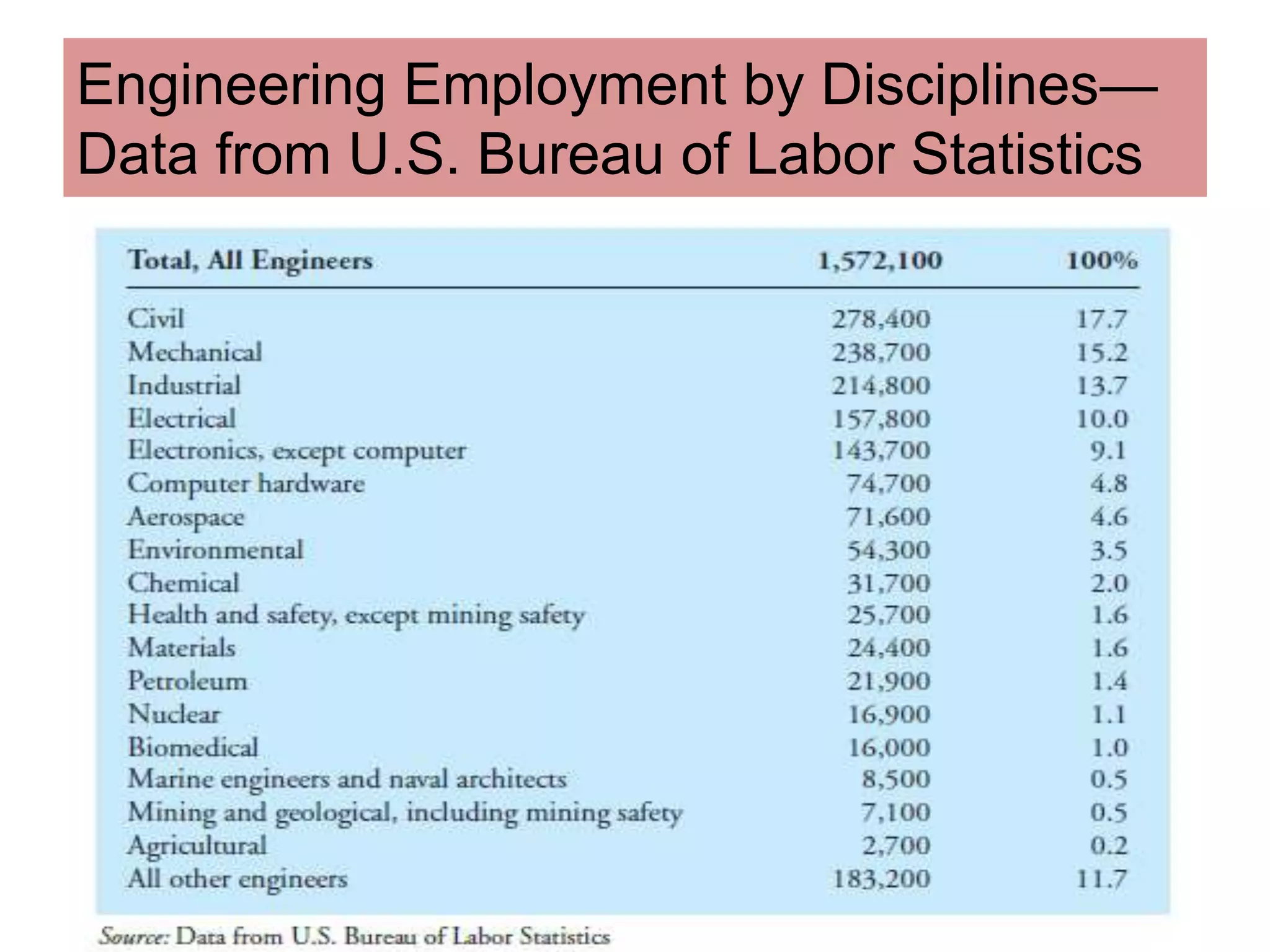 Engineering Employment by Disciplines—
Data from U.S. Bureau of Labor Statistics
 