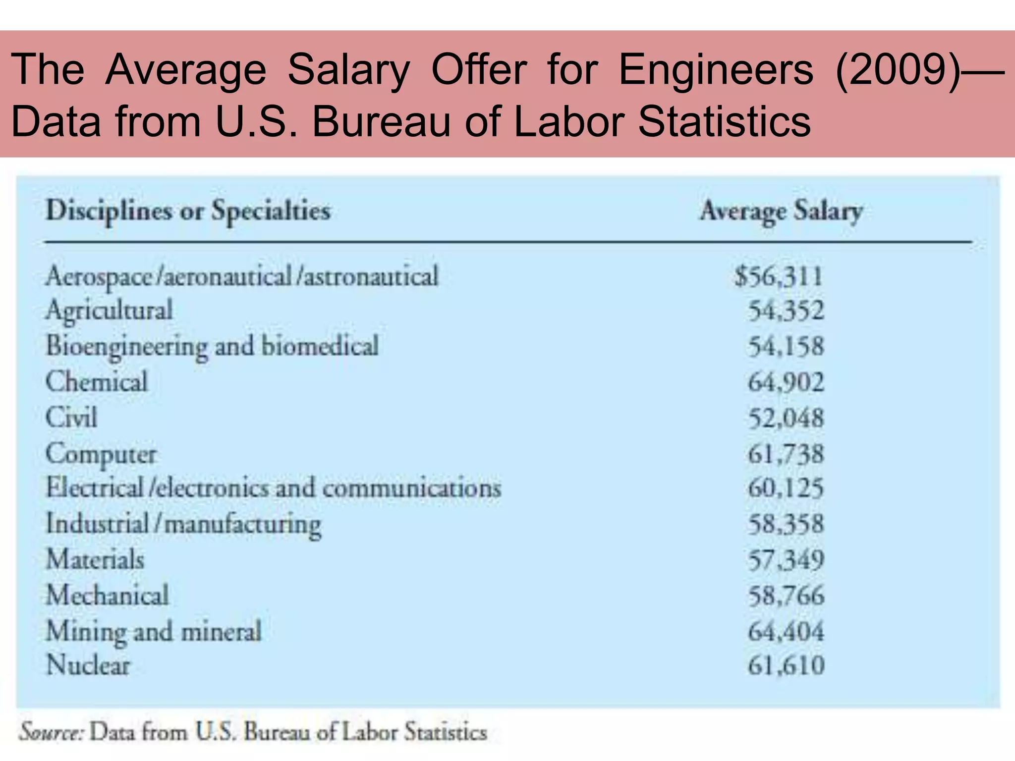 The Average Salary Offer for Engineers (2009)—
Data from U.S. Bureau of Labor Statistics
 