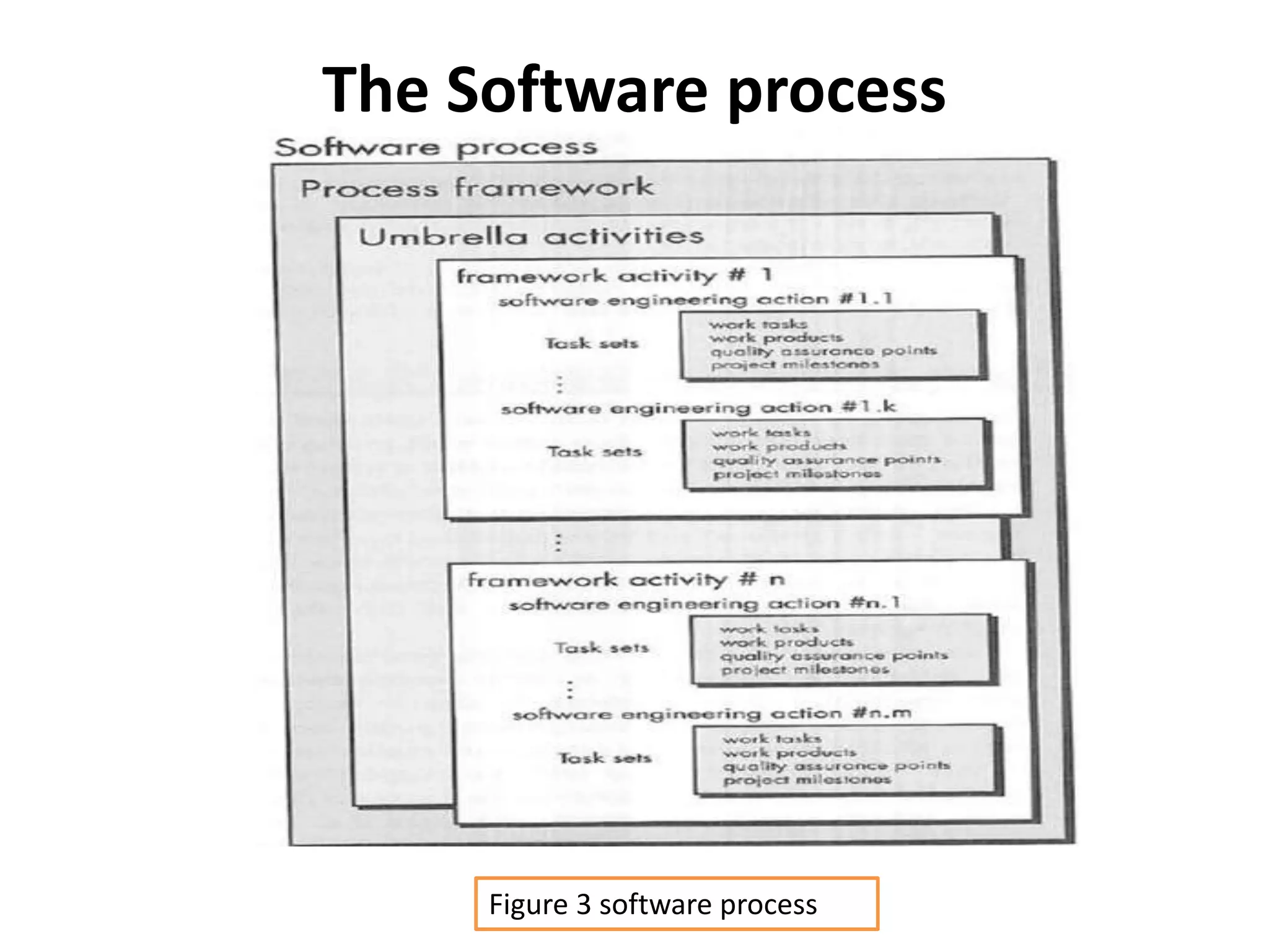 The Software process
Figure 3 software process
 