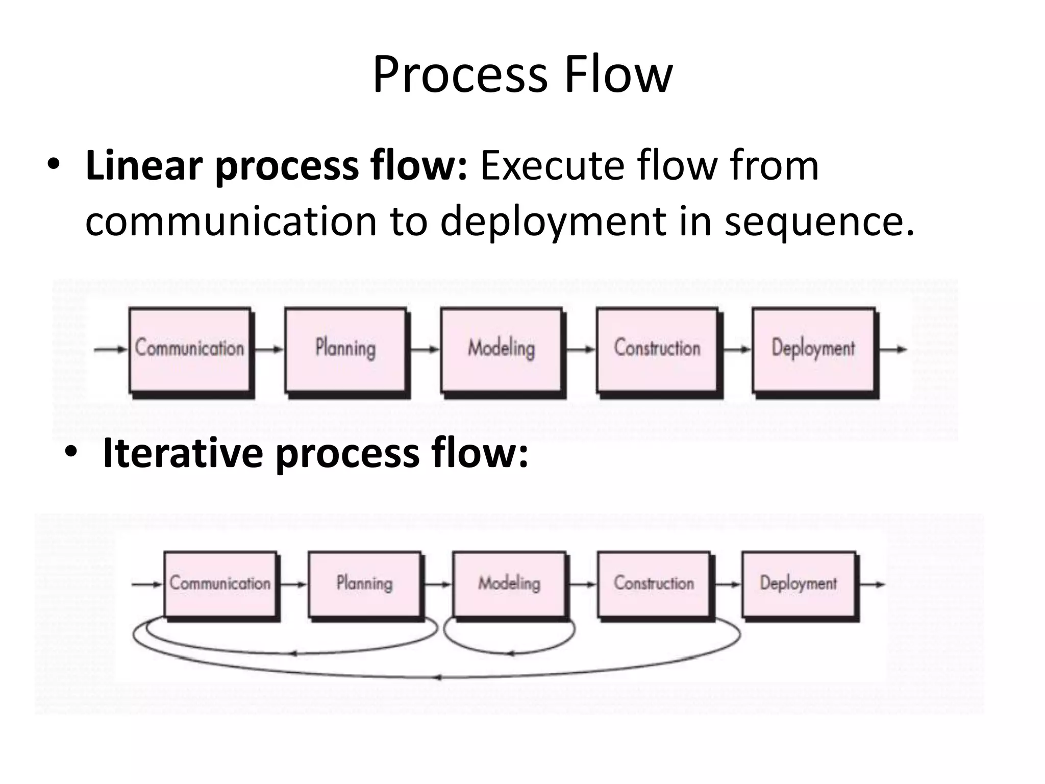 Process Flow
• Linear process flow: Execute flow from
communication to deployment in sequence.
• Iterative process flow:
 