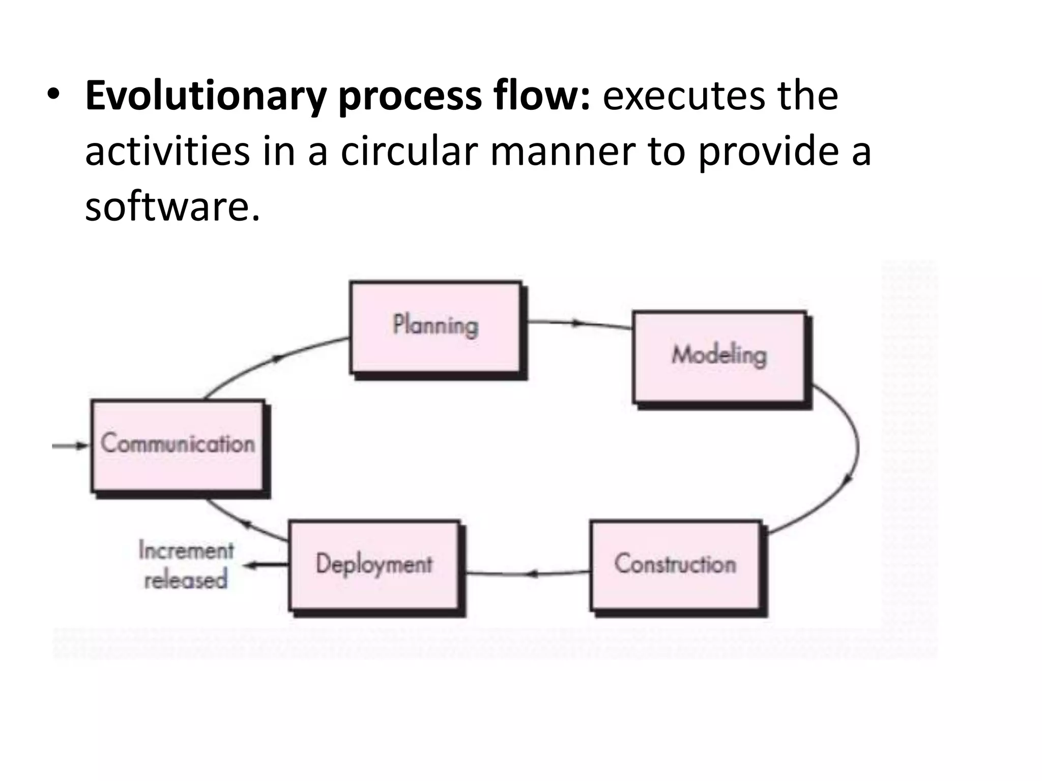 • Evolutionary process flow: executes the
activities in a circular manner to provide a
software.
 
