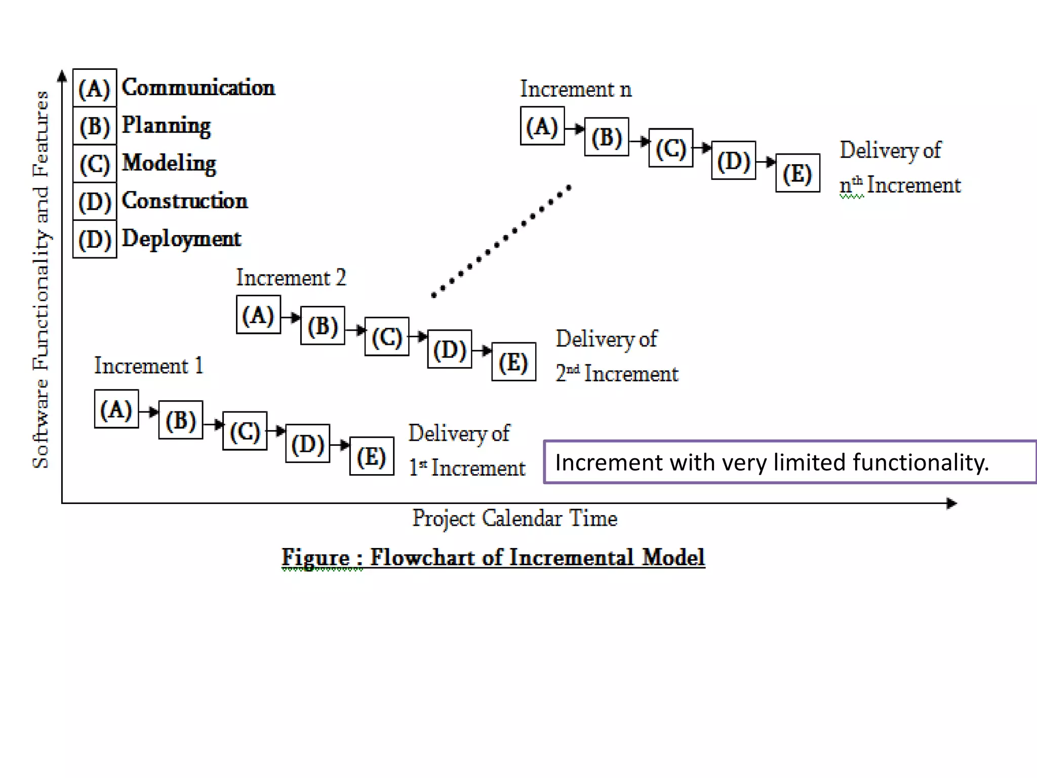 Increment with very limited functionality.
 