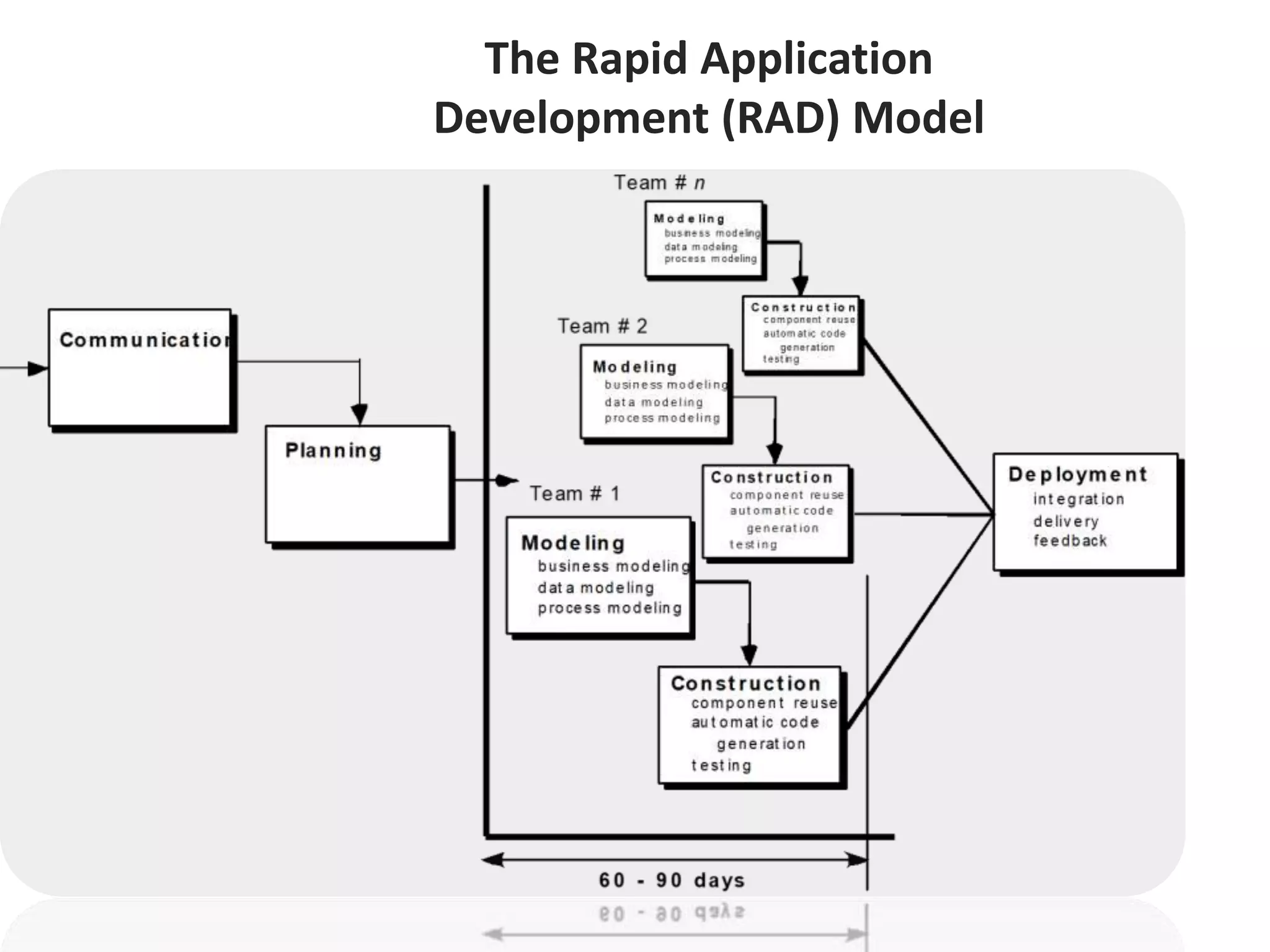 The Rapid Application
Development (RAD) Model
 